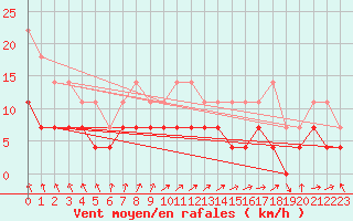 Courbe de la force du vent pour Turku Artukainen