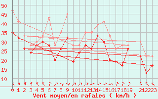 Courbe de la force du vent pour Drogden