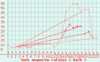 Courbe de la force du vent pour Abed