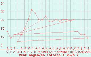 Courbe de la force du vent pour Beyrouth Aeroport