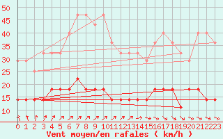 Courbe de la force du vent pour Taivalkoski Paloasema