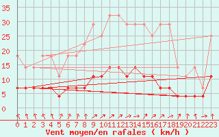 Courbe de la force du vent pour Weiden