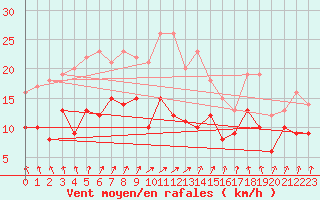 Courbe de la force du vent pour Kyritz