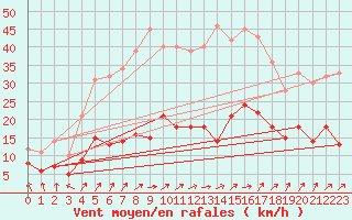 Courbe de la force du vent pour Wernigerode