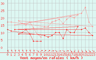 Courbe de la force du vent pour Neu Ulrichstein