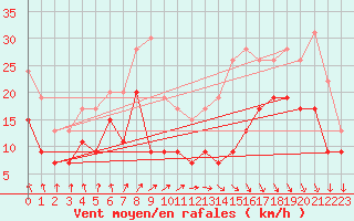 Courbe de la force du vent pour Brest (29)