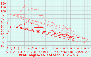 Courbe de la force du vent pour Manston (UK)