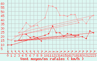 Courbe de la force du vent pour Dunkerque (59)