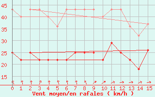 Courbe de la force du vent pour Norderney