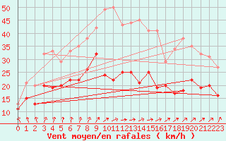 Courbe de la force du vent pour Kyritz