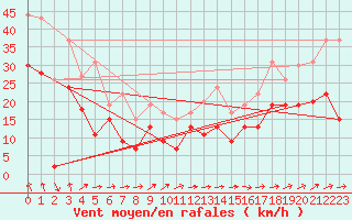 Courbe de la force du vent pour Cap Corse (2B)