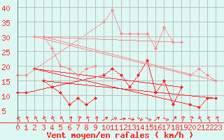 Courbe de la force du vent pour Paray-le-Monial - St-Yan (71)