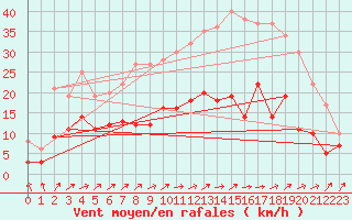 Courbe de la force du vent pour Saunay (37)