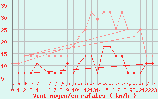 Courbe de la force du vent pour Stoetten