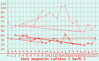 Courbe de la force du vent pour Aonach Mor