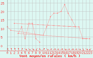 Courbe de la force du vent pour Pontevedra