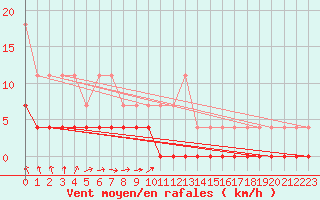 Courbe de la force du vent pour Lakatraesk