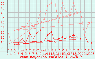 Courbe de la force du vent pour Gornergrat