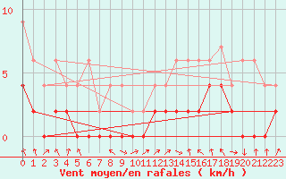 Courbe de la force du vent pour Ebnat-Kappel