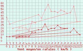 Courbe de la force du vent pour Nancy - Essey (54)