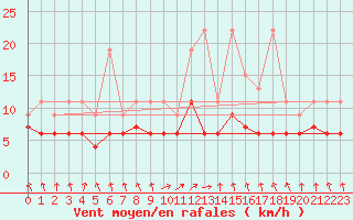 Courbe de la force du vent pour Berne Liebefeld (Sw)