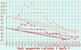 Courbe de la force du vent pour Caen (14)