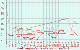 Courbe de la force du vent pour Ebnat-Kappel