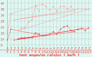 Courbe de la force du vent pour Kleiner Feldberg / Taunus