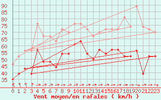 Courbe de la force du vent pour Ile de R - Saint-Clment-des-Baleines (17)