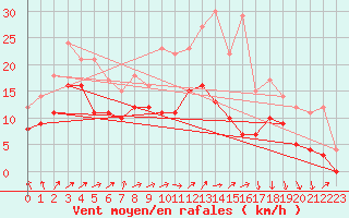 Courbe de la force du vent pour Saint-Cast-le-Guildo (22)