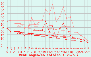 Courbe de la force du vent pour Kyritz