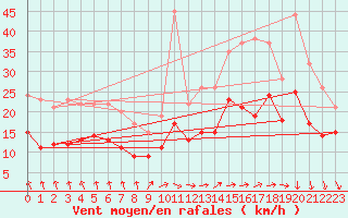 Courbe de la force du vent pour La Rochelle - Aerodrome (17)