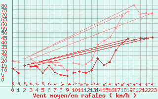 Courbe de la force du vent pour Chastreix (63)