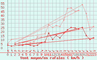 Courbe de la force du vent pour Montauban (82)