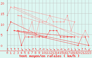 Courbe de la force du vent pour Hoydalsmo Ii