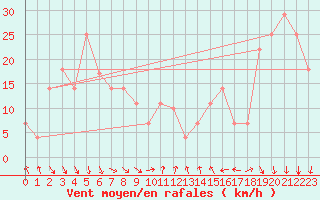 Courbe de la force du vent pour Dinamet-Uruguay