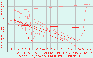 Courbe de la force du vent pour Andau