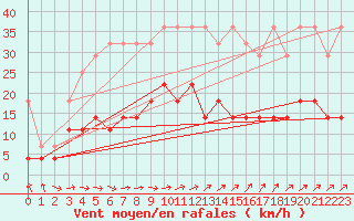 Courbe de la force du vent pour Regensburg