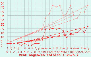 Courbe de la force du vent pour Aadorf / Tnikon