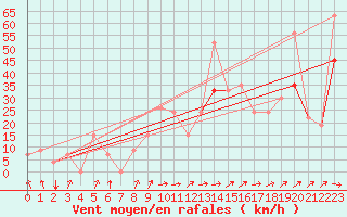 Courbe de la force du vent pour Mascara-Ghriss