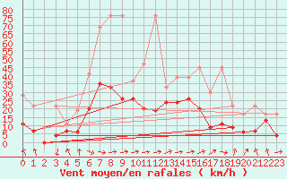 Courbe de la force du vent pour Plaffeien-Oberschrot