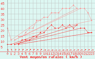 Courbe de la force du vent pour Norderney