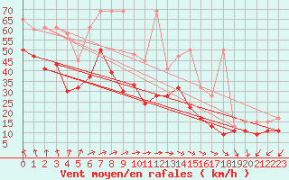 Courbe de la force du vent pour La Dle (Sw)