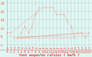 Courbe de la force du vent pour Toholampi Laitala