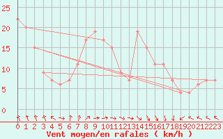 Courbe de la force du vent pour Trapani / Birgi