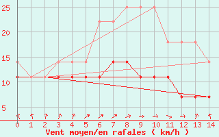 Courbe de la force du vent pour Kuusamo Oulanka