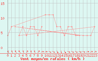 Courbe de la force du vent pour Beograd