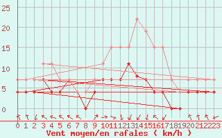 Courbe de la force du vent pour Grenoble/St-Etienne-St-Geoirs (38)