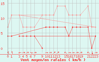 Courbe de la force du vent pour Sint Katelijne-waver (Be)