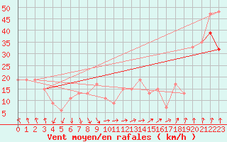 Courbe de la force du vent pour Mumbles